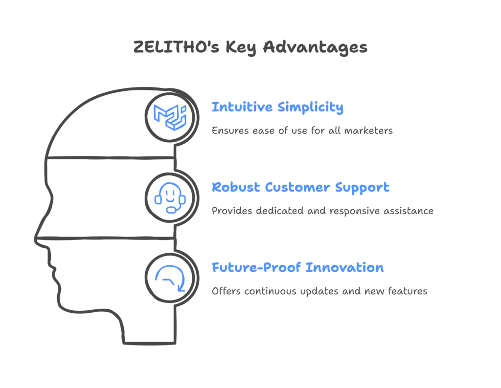 Key advantage of Zelitho's marketing ai cmo and why you should choose zelitho.